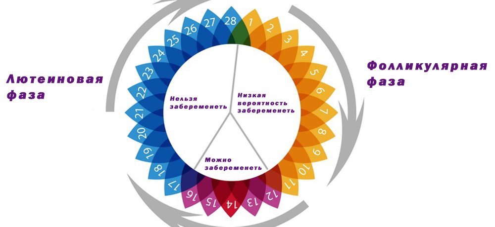 Первый менструальный период