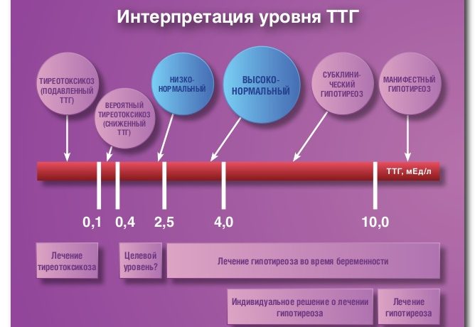 Высокий TSH: последствия