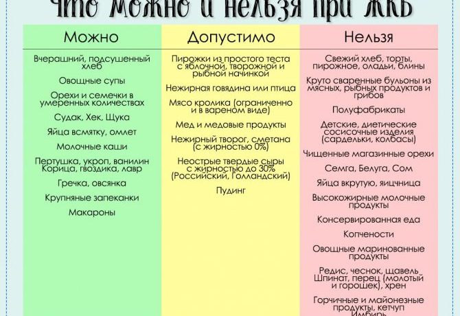 Запрещенные продукты для желчных камней